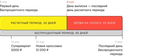 Беспроцентный период рассрочки