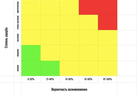 Вероятность, воздействие и управление