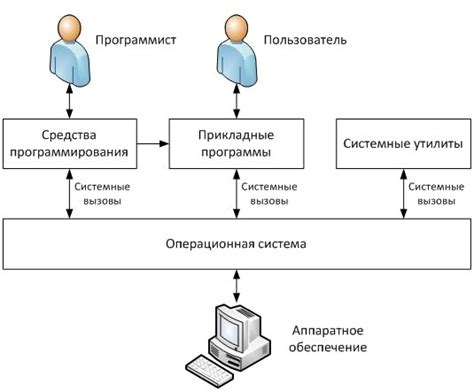 Взаимодействие пользователя с интерфейсом операционной системы