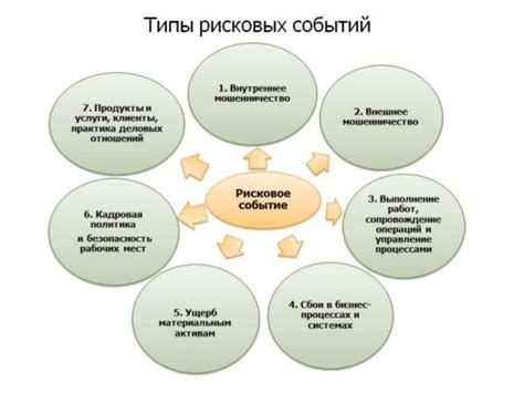 Виды рисковых событий в бизнесе