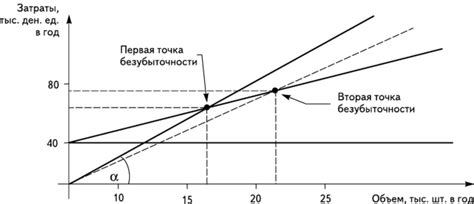 Влияние нулевой экономической прибыли на бизнес