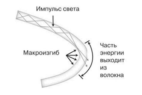 Избежание перетяжки и изгиба кабеля