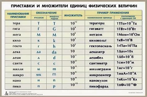 Определение и значение кратных единиц физики