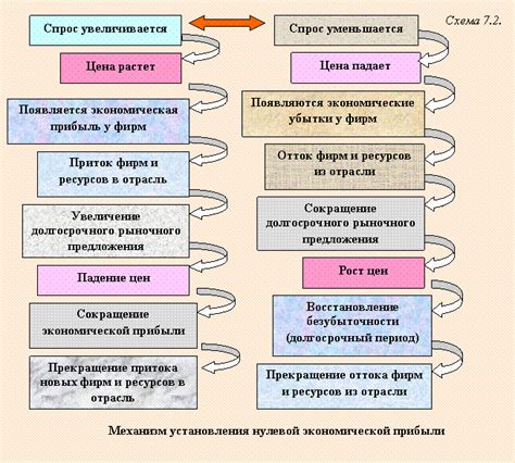 Особенности нулевой экономической прибыли