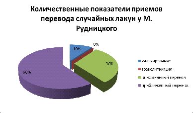 Особенности случайных лакун