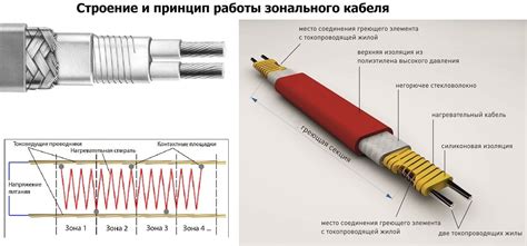 Применение саморегулирующегося греющего кабеля