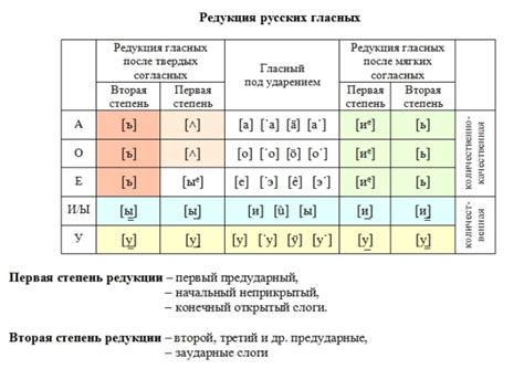 Различные формы редукции в русском языке