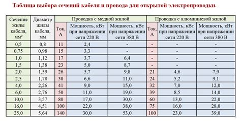 Расчет кабеля для тепловой пушки: выбор оптимальной мощности