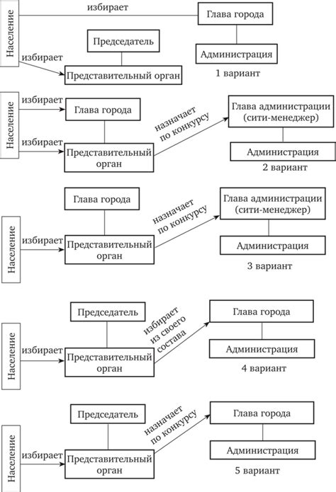 Роль муниципальных округов в системе управления городами