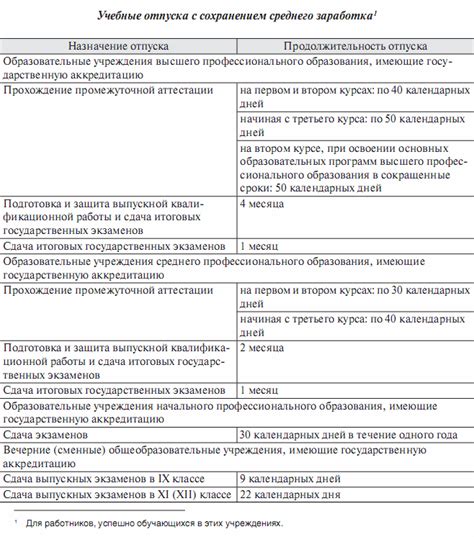 Стандартные сроки продолжительности учебного периода