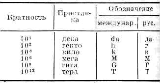 Что такое кратные единицы физика?