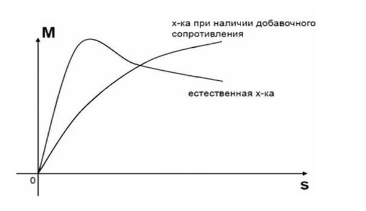 Активное сопротивление в цепи ротора