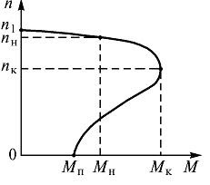 График механической характеристики асинхронного двигателя