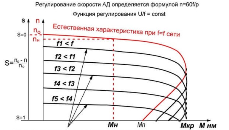 Механические параметры мотора при регулировании частоты