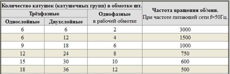 Отрывок из таблицы катушек