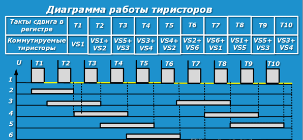 Пример диаграммы работы тиристоров