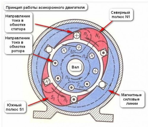 Принцип работы асинхронного двигателя