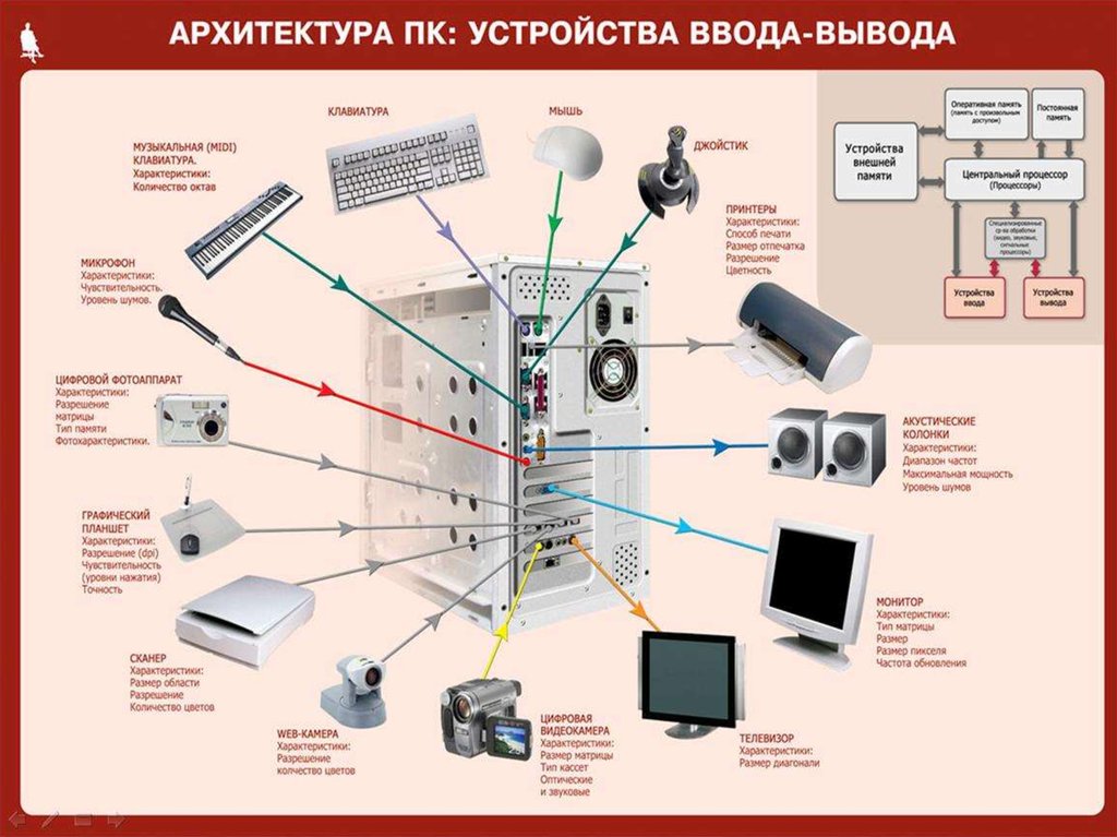 Контроллеры ввода и вывода информации